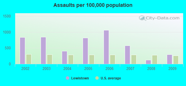 Assaults per 100,000 population