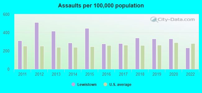 Assaults per 100,000 population