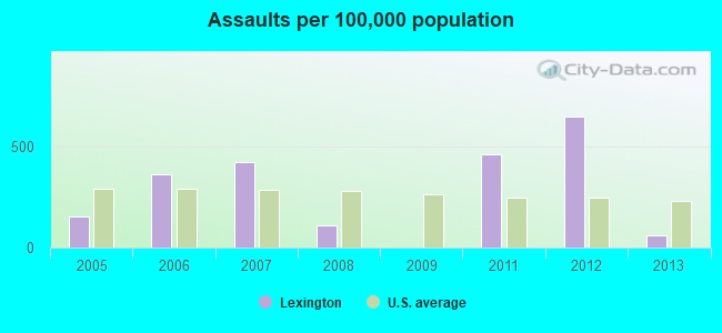 Assaults per 100,000 population