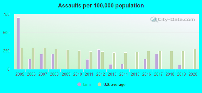 Assaults per 100,000 population