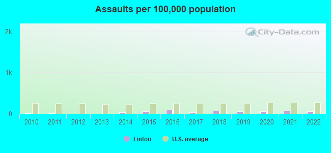 Assaults per 100,000 population