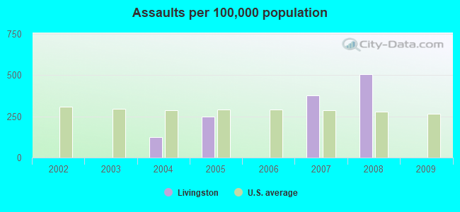 Assaults per 100,000 population