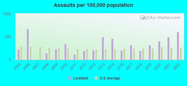 Assaults per 100,000 population