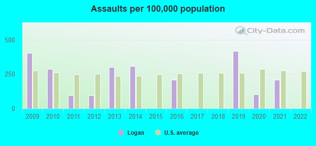 Assaults per 100,000 population