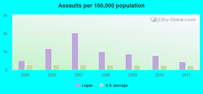 Assaults per 100,000 population