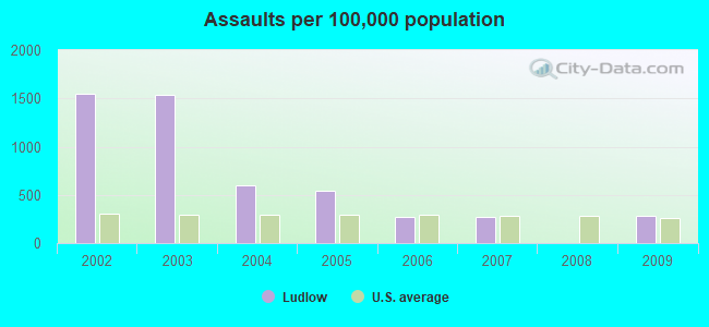 Assaults per 100,000 population