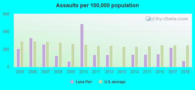 Assaults per 100,000 population