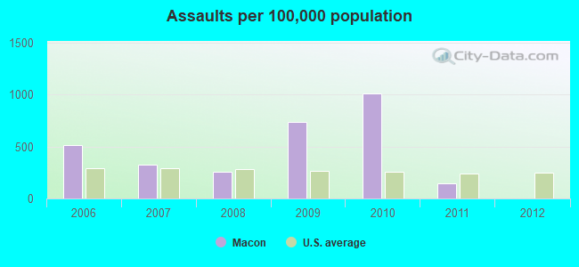 Assaults per 100,000 population