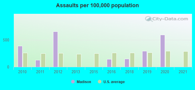 Assaults per 100,000 population