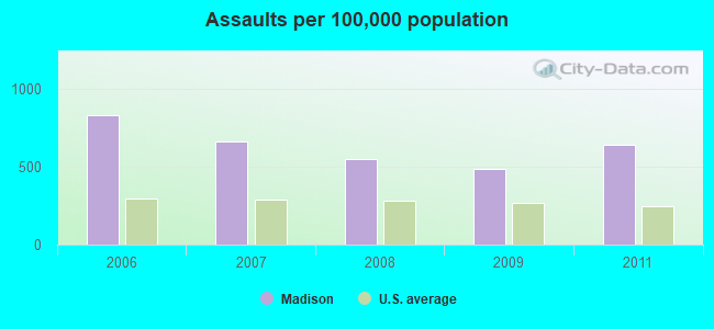 Assaults per 100,000 population