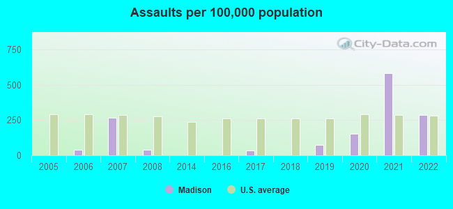 Assaults per 100,000 population