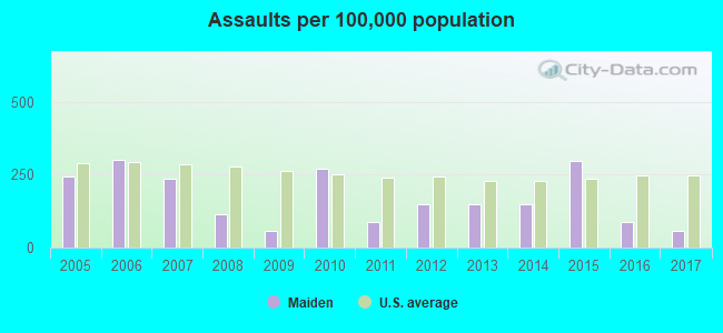 Assaults per 100,000 population