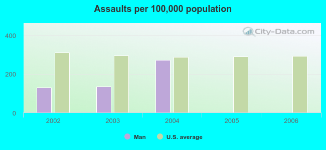 Assaults per 100,000 population