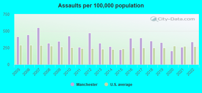 Assaults per 100,000 population