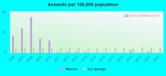 Assaults per 100,000 population