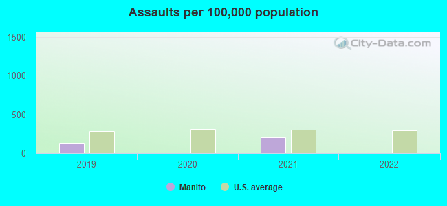 Assaults per 100,000 population