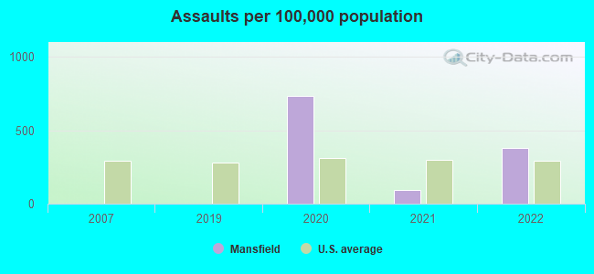 Assaults per 100,000 population