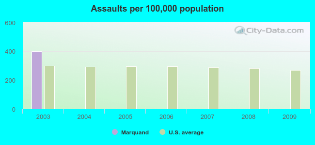 Assaults per 100,000 population