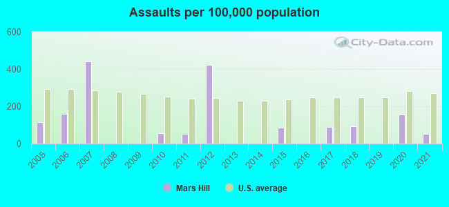 Assaults per 100,000 population