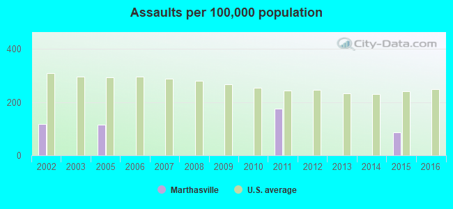 Assaults per 100,000 population