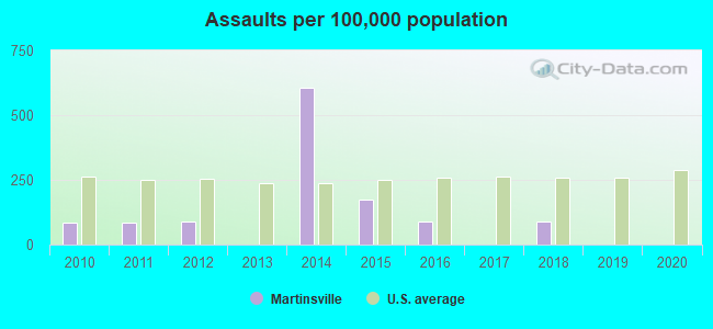 Assaults per 100,000 population