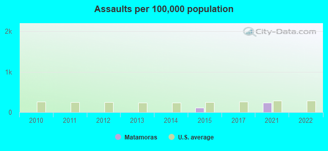 Assaults per 100,000 population