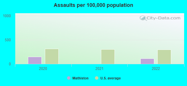 Assaults per 100,000 population