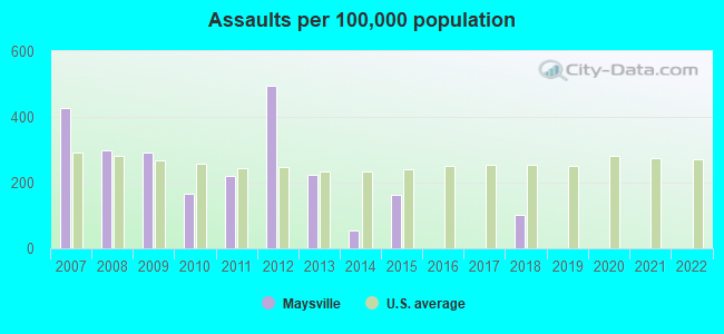 Assaults per 100,000 population