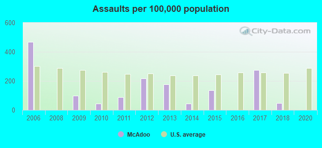 Assaults per 100,000 population