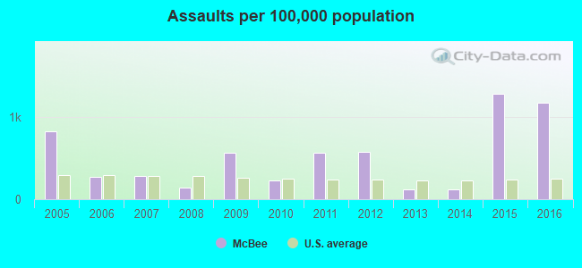 Assaults per 100,000 population