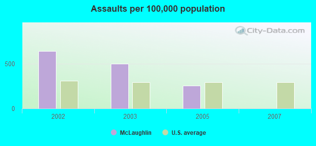 Assaults per 100,000 population