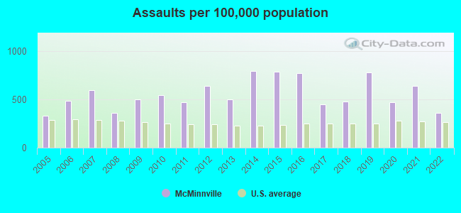 Assaults per 100,000 population