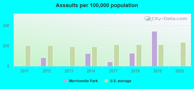 Assaults per 100,000 population