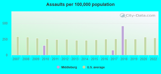 Assaults per 100,000 population