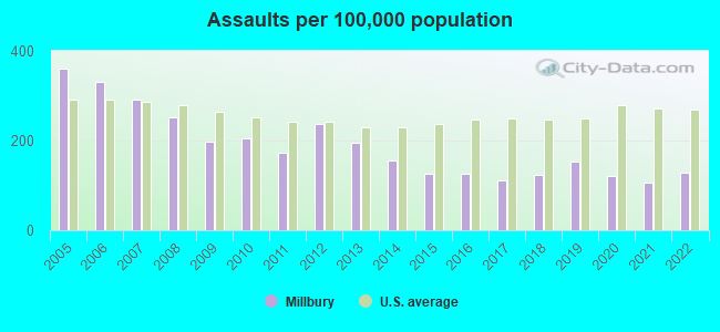 Assaults per 100,000 population