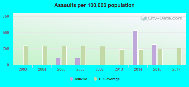 Assaults per 100,000 population