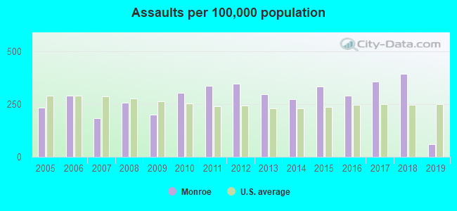 Assaults per 100,000 population