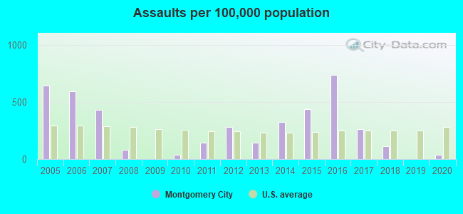 Assaults per 100,000 population