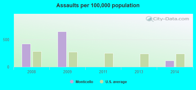 Assaults per 100,000 population