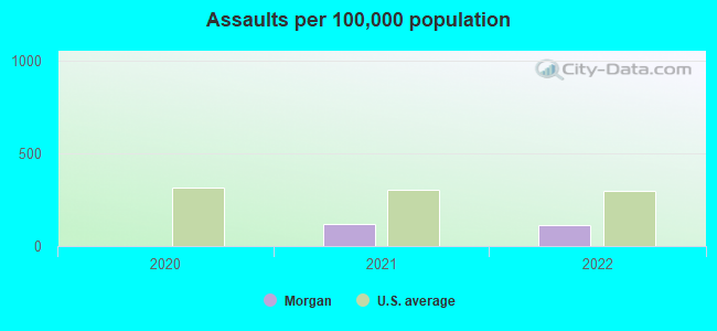 Assaults per 100,000 population