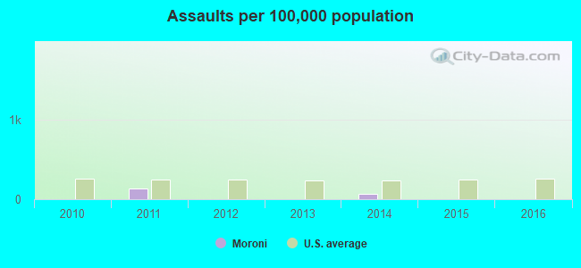 Assaults per 100,000 population