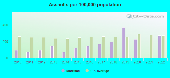 Assaults per 100,000 population