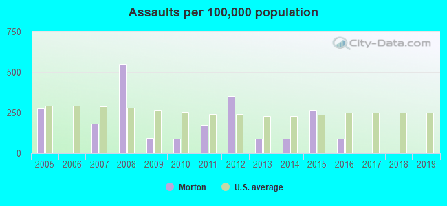 Assaults per 100,000 population