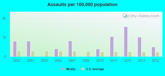 Assaults per 100,000 population