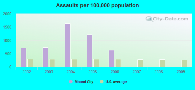 Assaults per 100,000 population