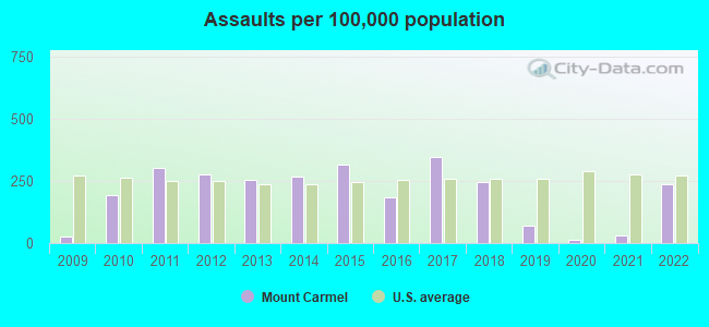 Assaults per 100,000 population