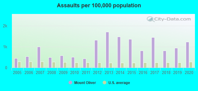 Assaults per 100,000 population