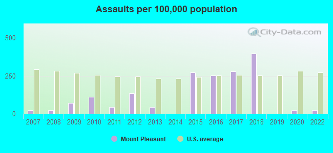 Assaults per 100,000 population