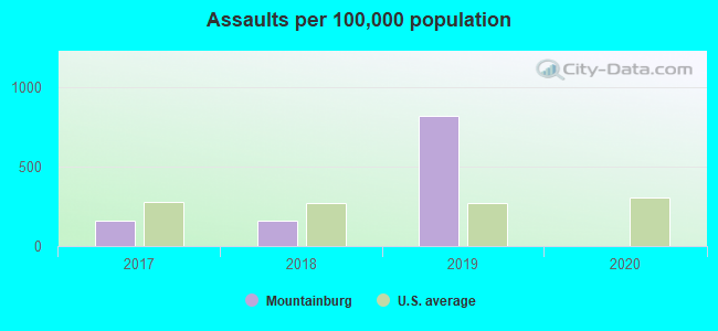 Assaults per 100,000 population