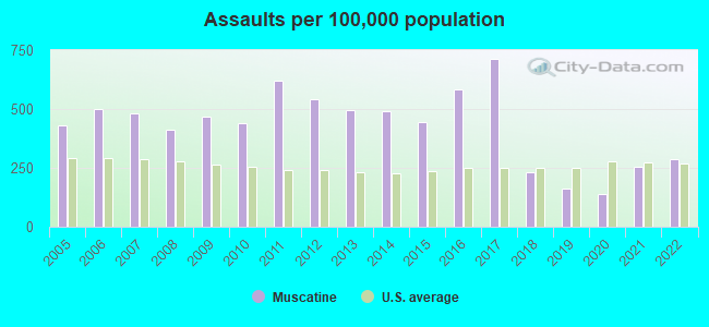 Assaults per 100,000 population